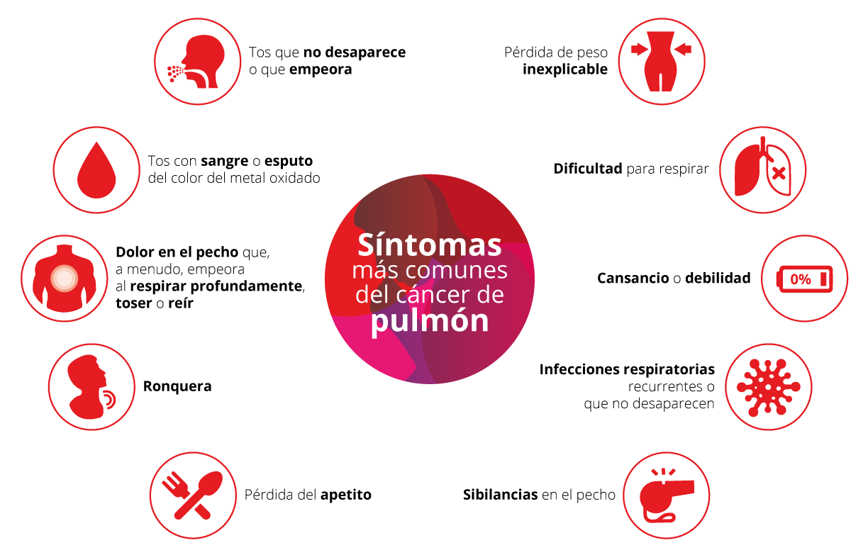Síntomas en cáncer de pulmón