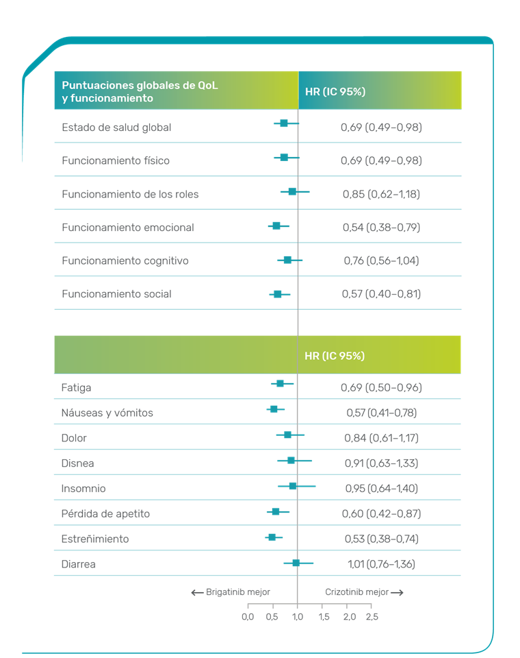 Cambios en EORTC QLQ-C30 con respecto a la situación basal