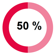 1 de cada 2pacientes presentará fracaso terapéutico tras QDA + TACM