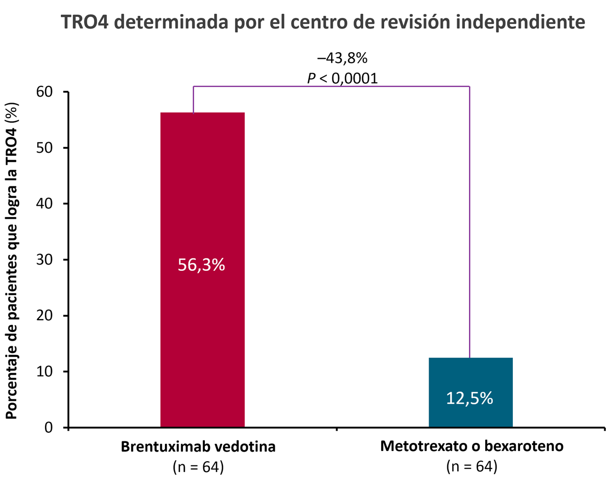 TRO4 determinada por el centro de revisión independiente