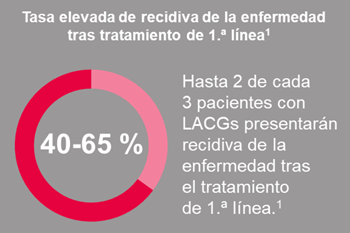 Tasa elevada de recidiva de la enfermedad tras tratamiento