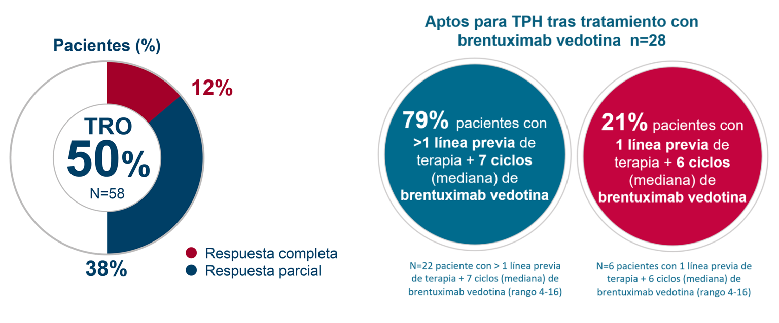 Gráfico de pacientes aptos para TPH tras tratamiento con brentuximab vedotina