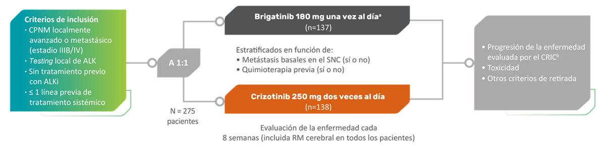 Mediana de seguimiento del resultado final el estudio ALTA 1L